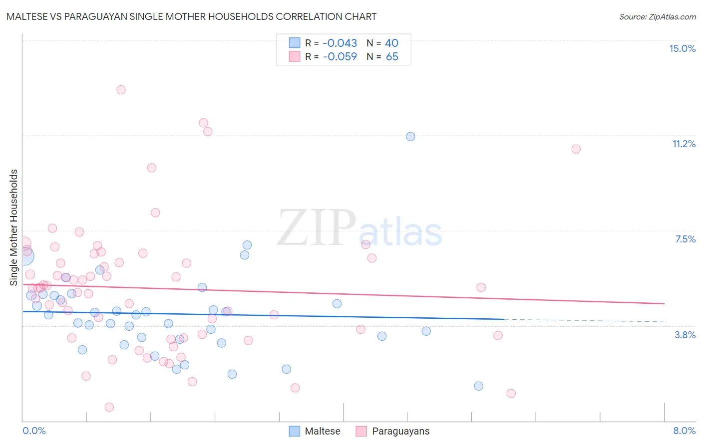 Maltese vs Paraguayan Single Mother Households