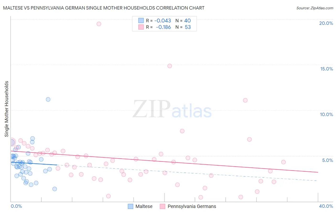 Maltese vs Pennsylvania German Single Mother Households