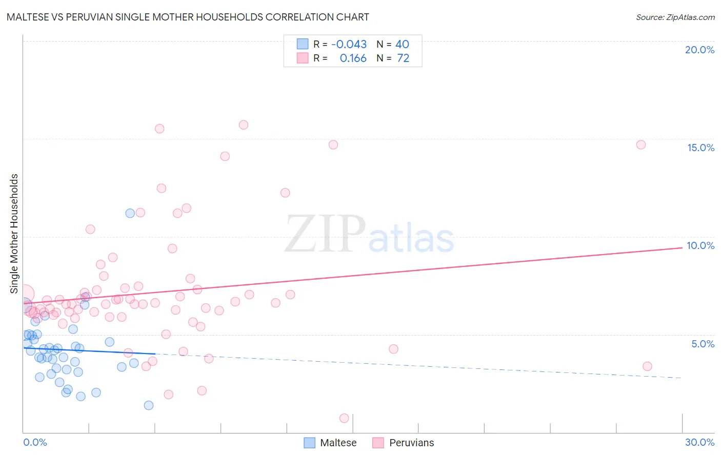 Maltese vs Peruvian Single Mother Households