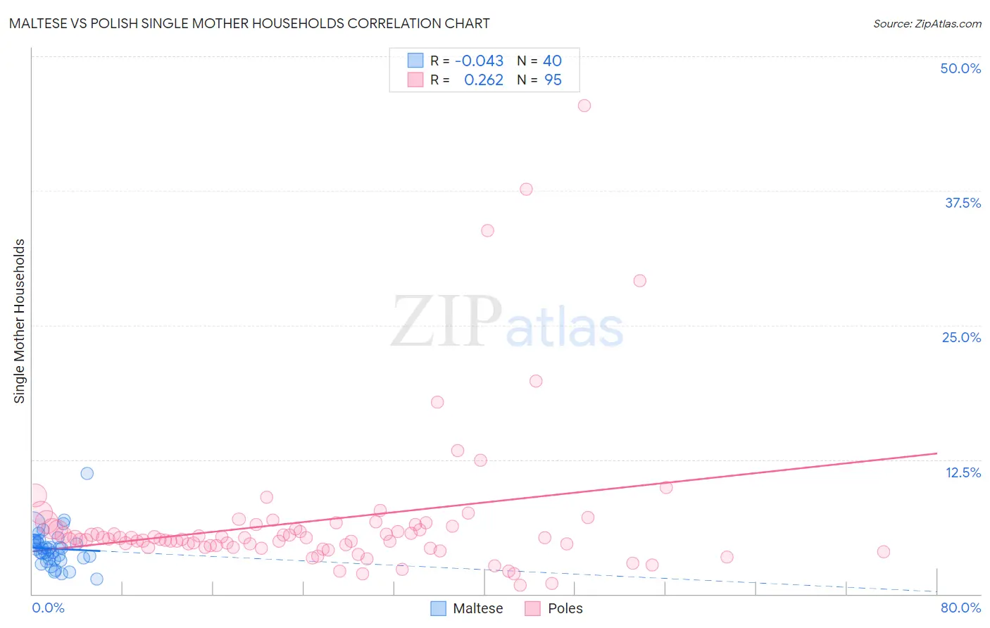 Maltese vs Polish Single Mother Households