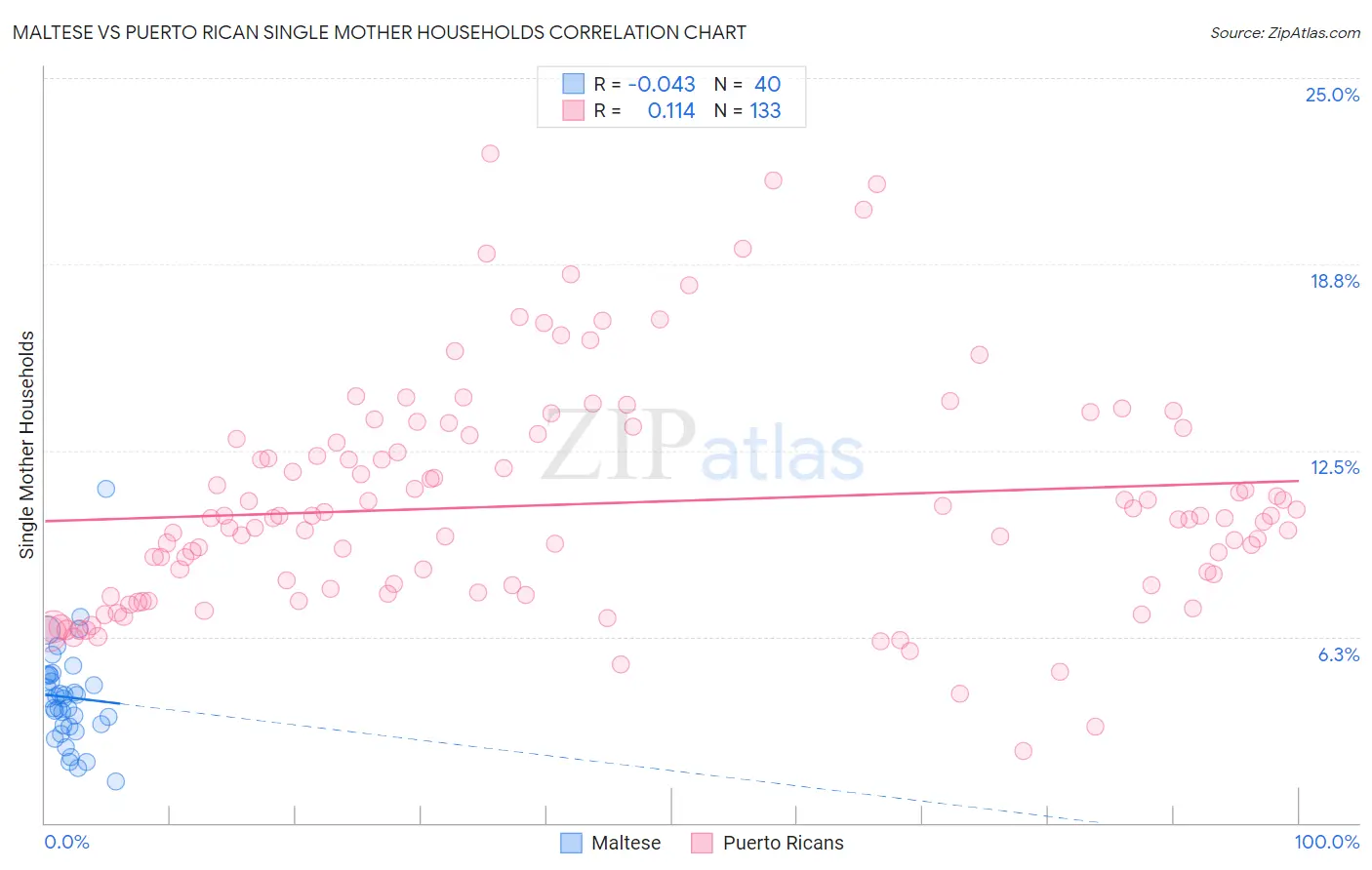 Maltese vs Puerto Rican Single Mother Households