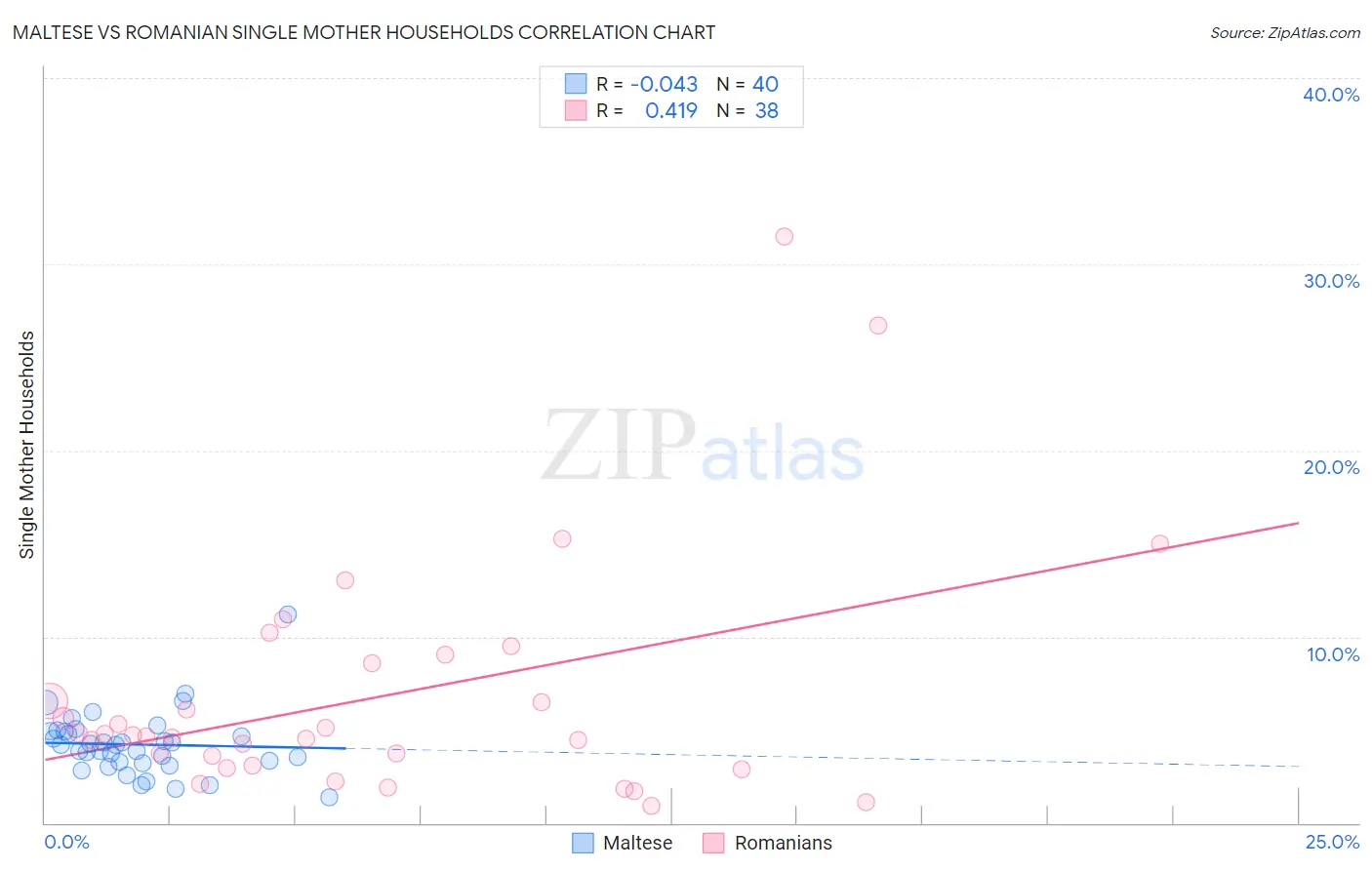 Maltese vs Romanian Single Mother Households