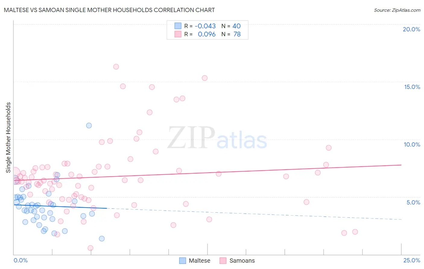 Maltese vs Samoan Single Mother Households