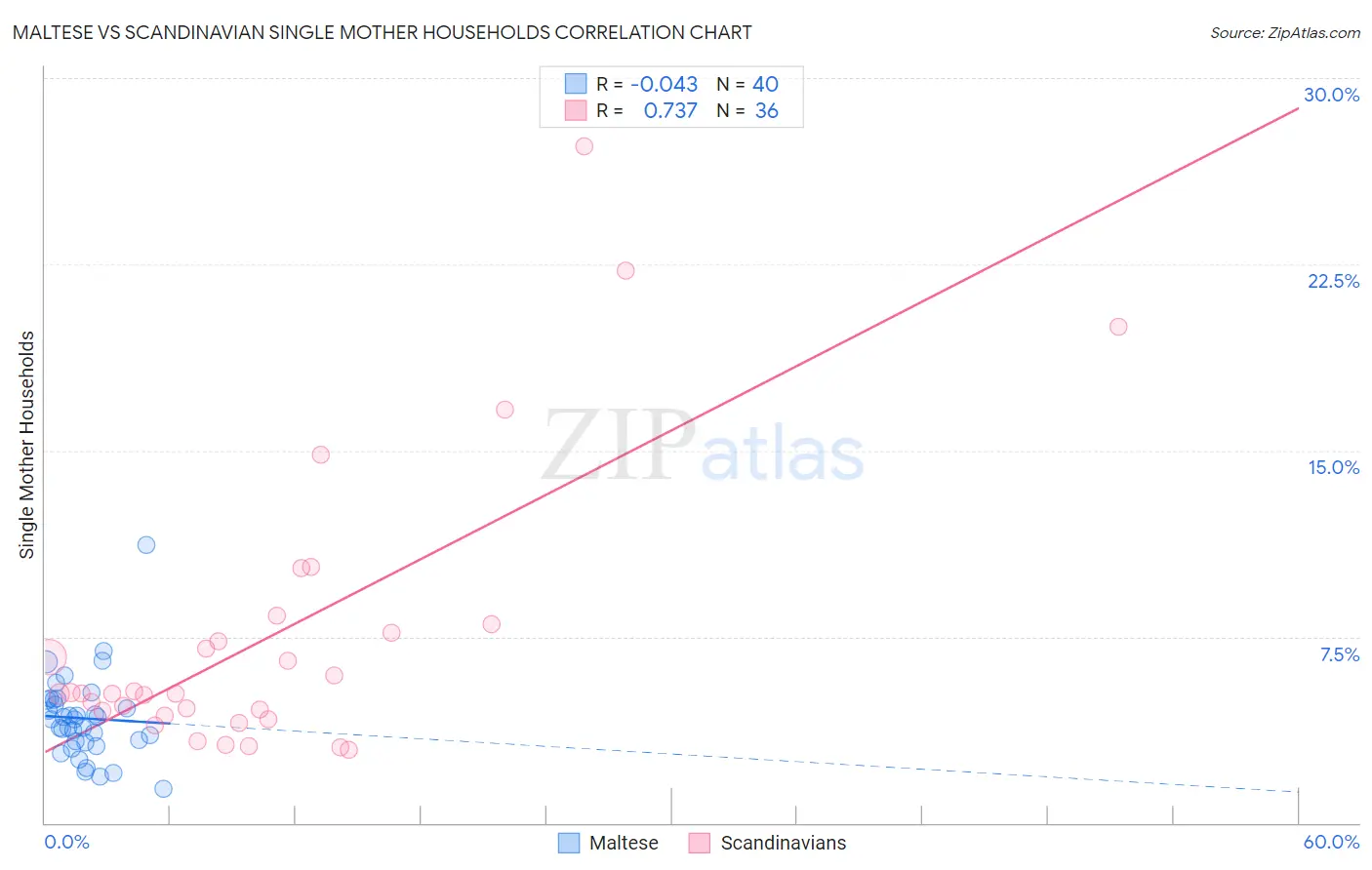 Maltese vs Scandinavian Single Mother Households