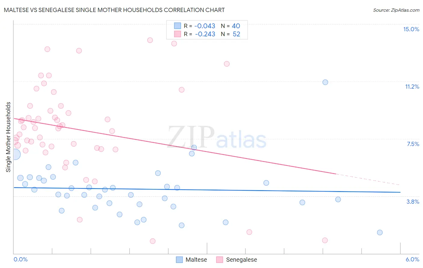 Maltese vs Senegalese Single Mother Households