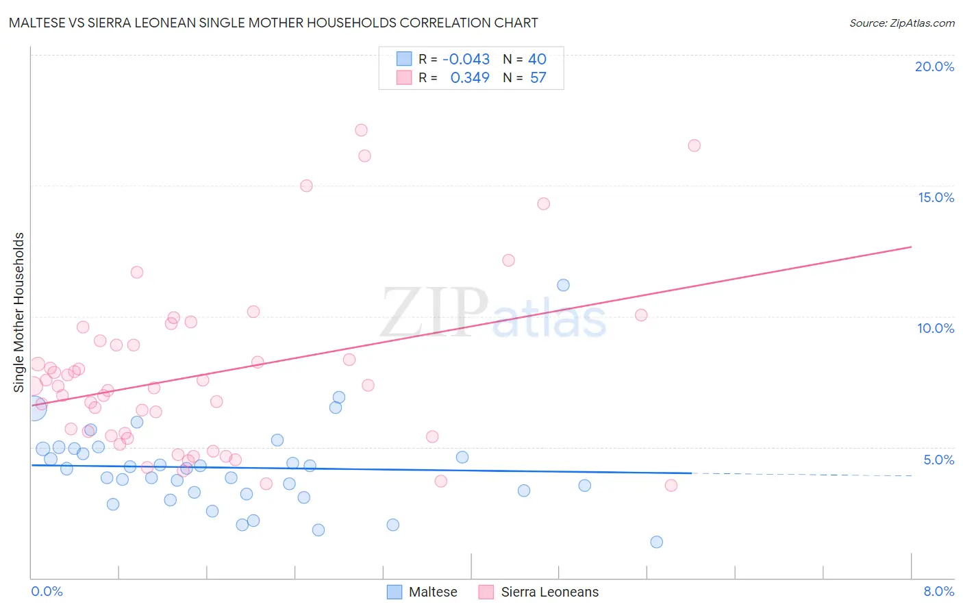 Maltese vs Sierra Leonean Single Mother Households