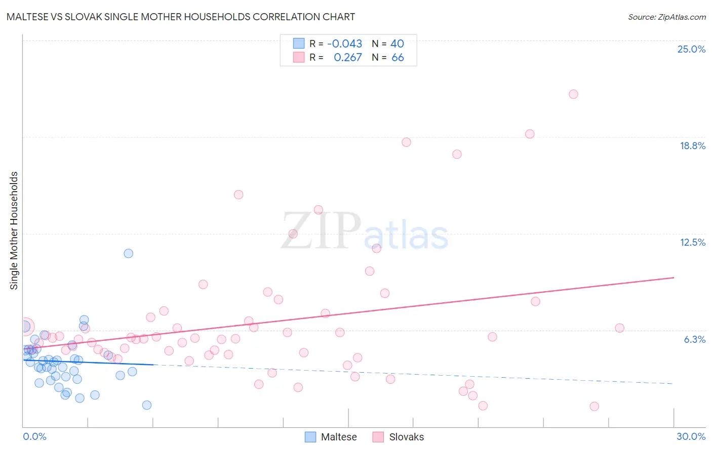 Maltese vs Slovak Single Mother Households