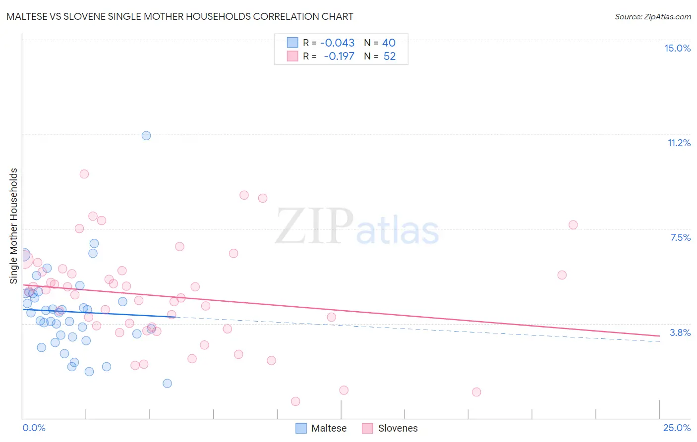 Maltese vs Slovene Single Mother Households