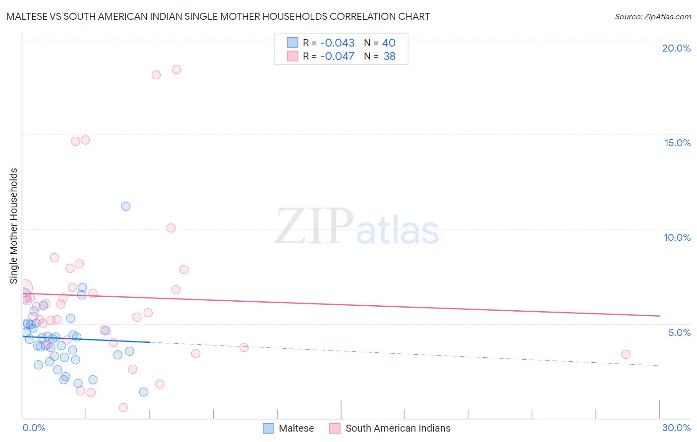 Maltese vs South American Indian Single Mother Households