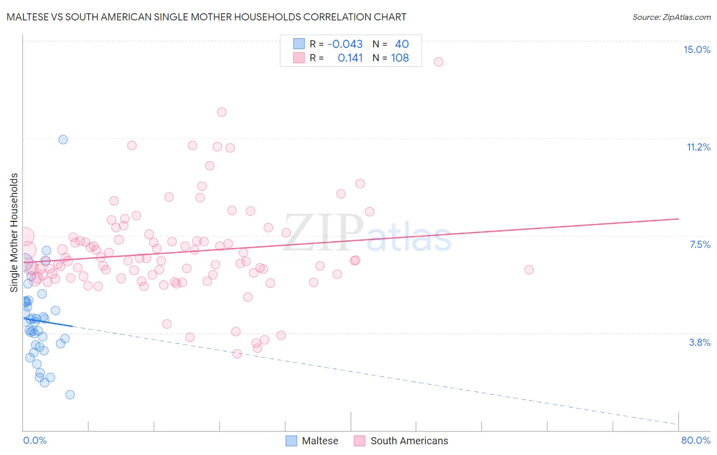Maltese vs South American Single Mother Households