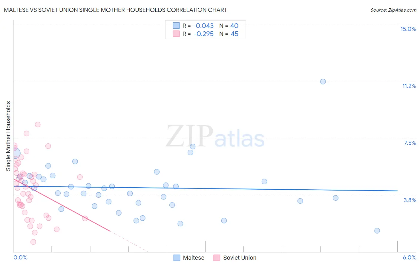 Maltese vs Soviet Union Single Mother Households