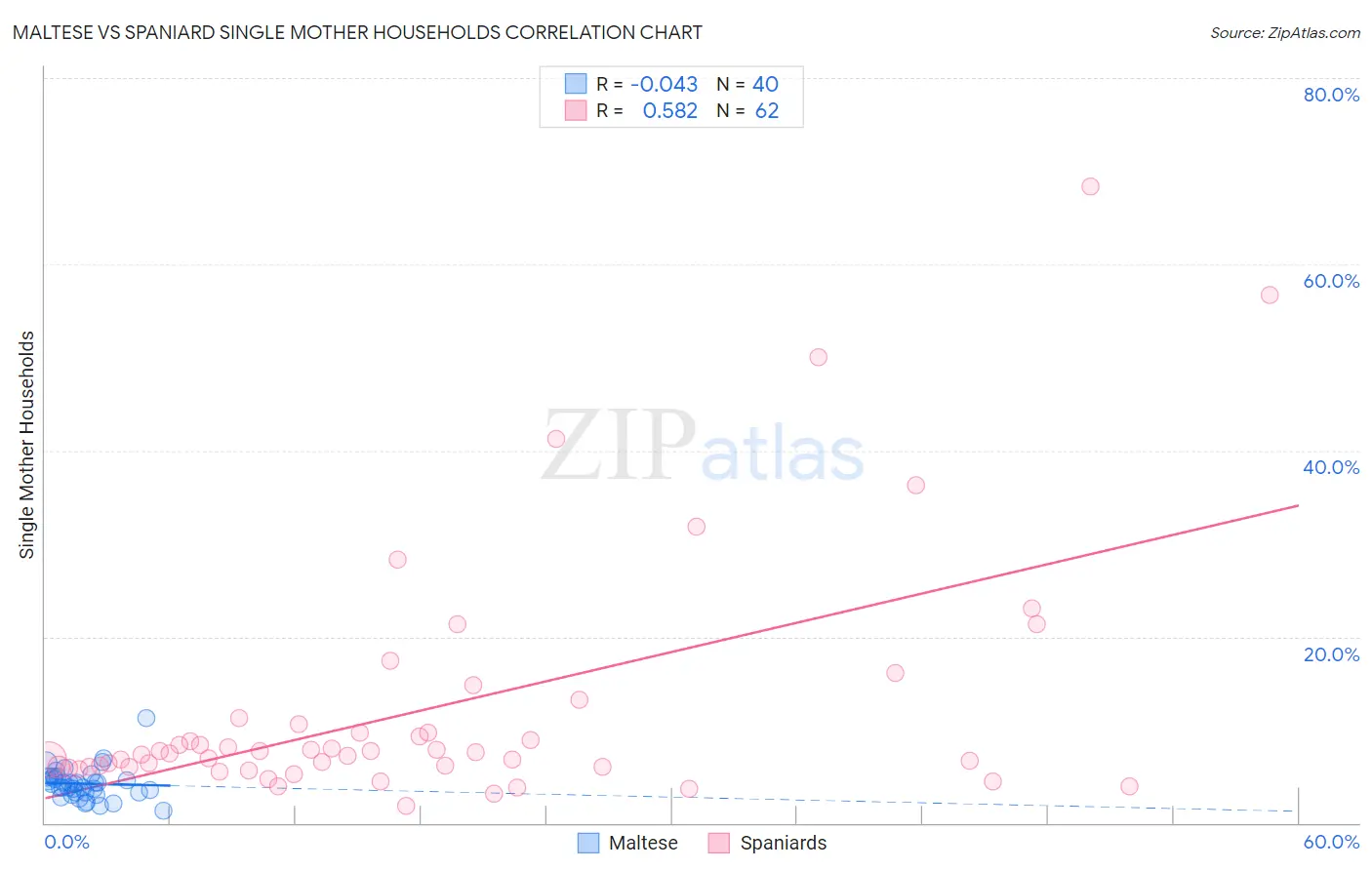 Maltese vs Spaniard Single Mother Households