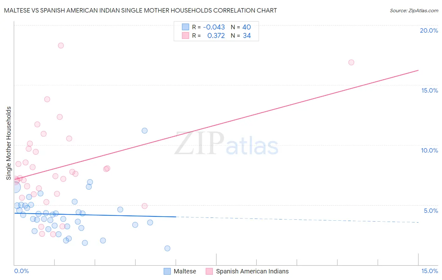 Maltese vs Spanish American Indian Single Mother Households