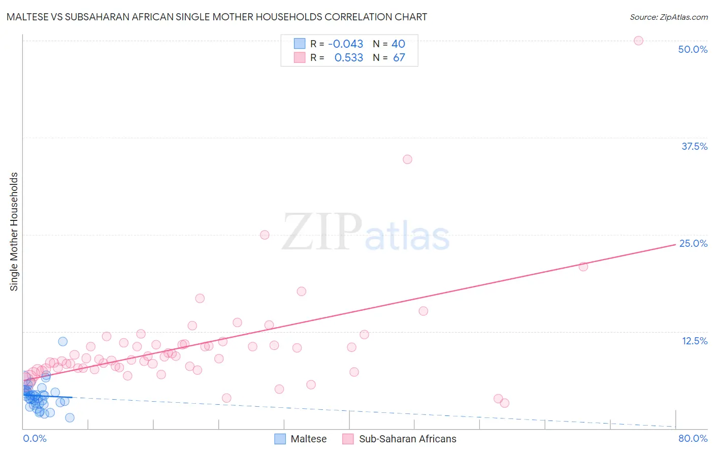 Maltese vs Subsaharan African Single Mother Households
