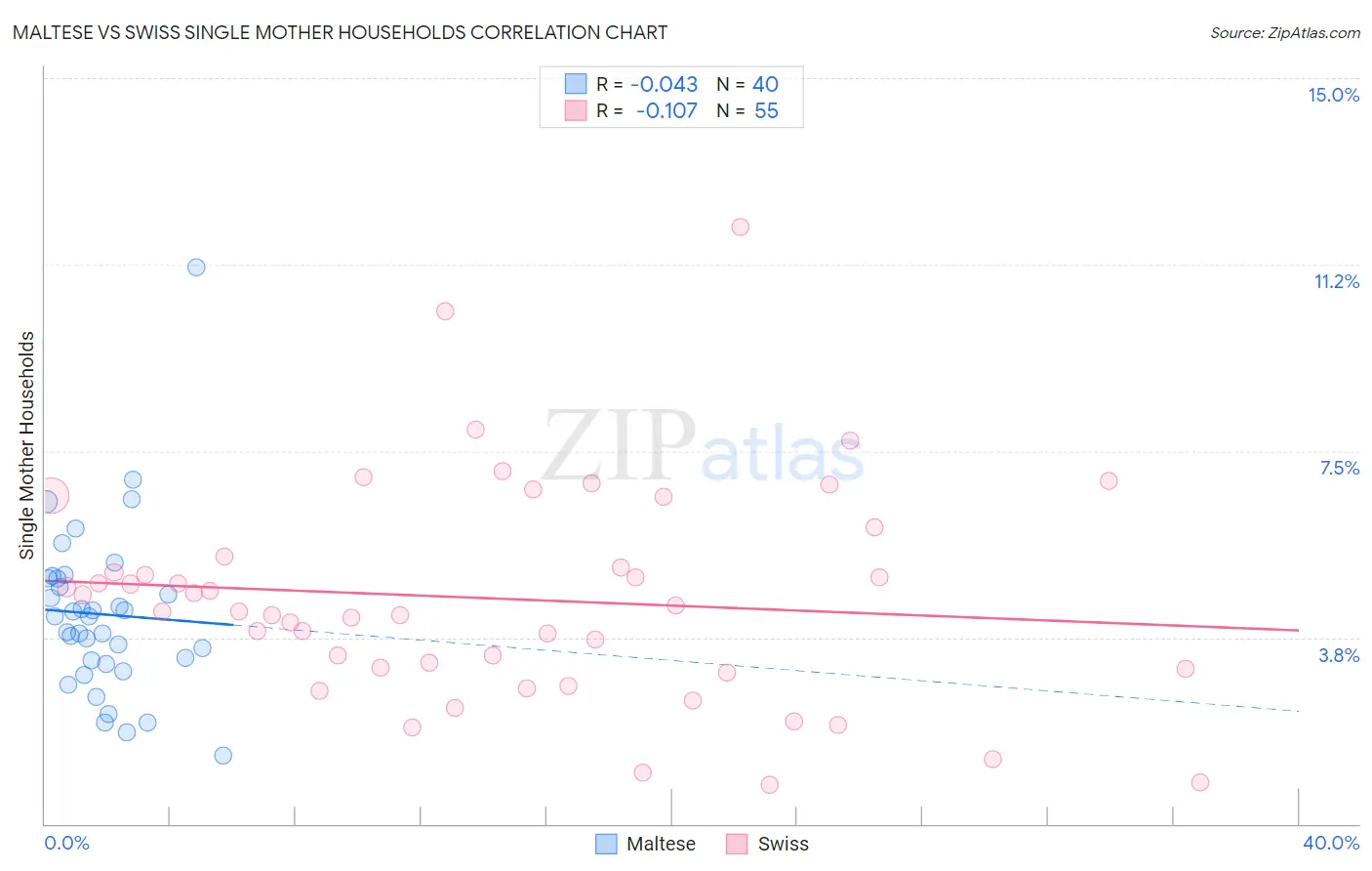 Maltese vs Swiss Single Mother Households