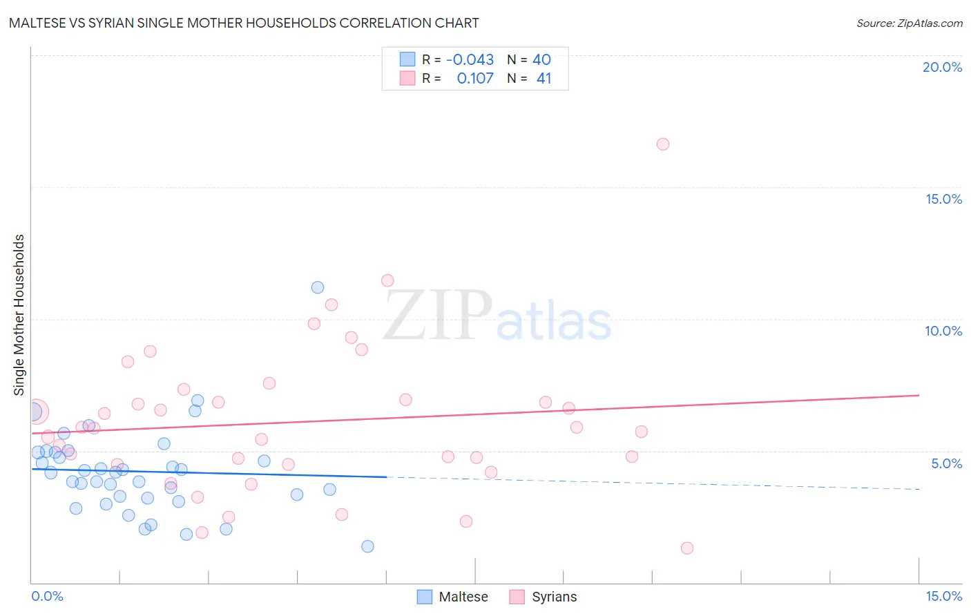 Maltese vs Syrian Single Mother Households