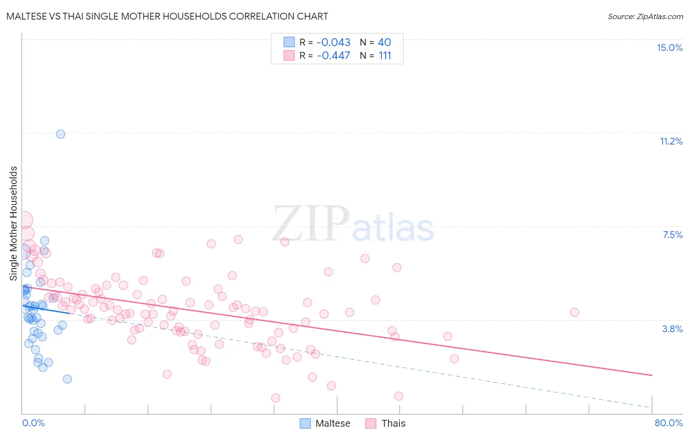 Maltese vs Thai Single Mother Households