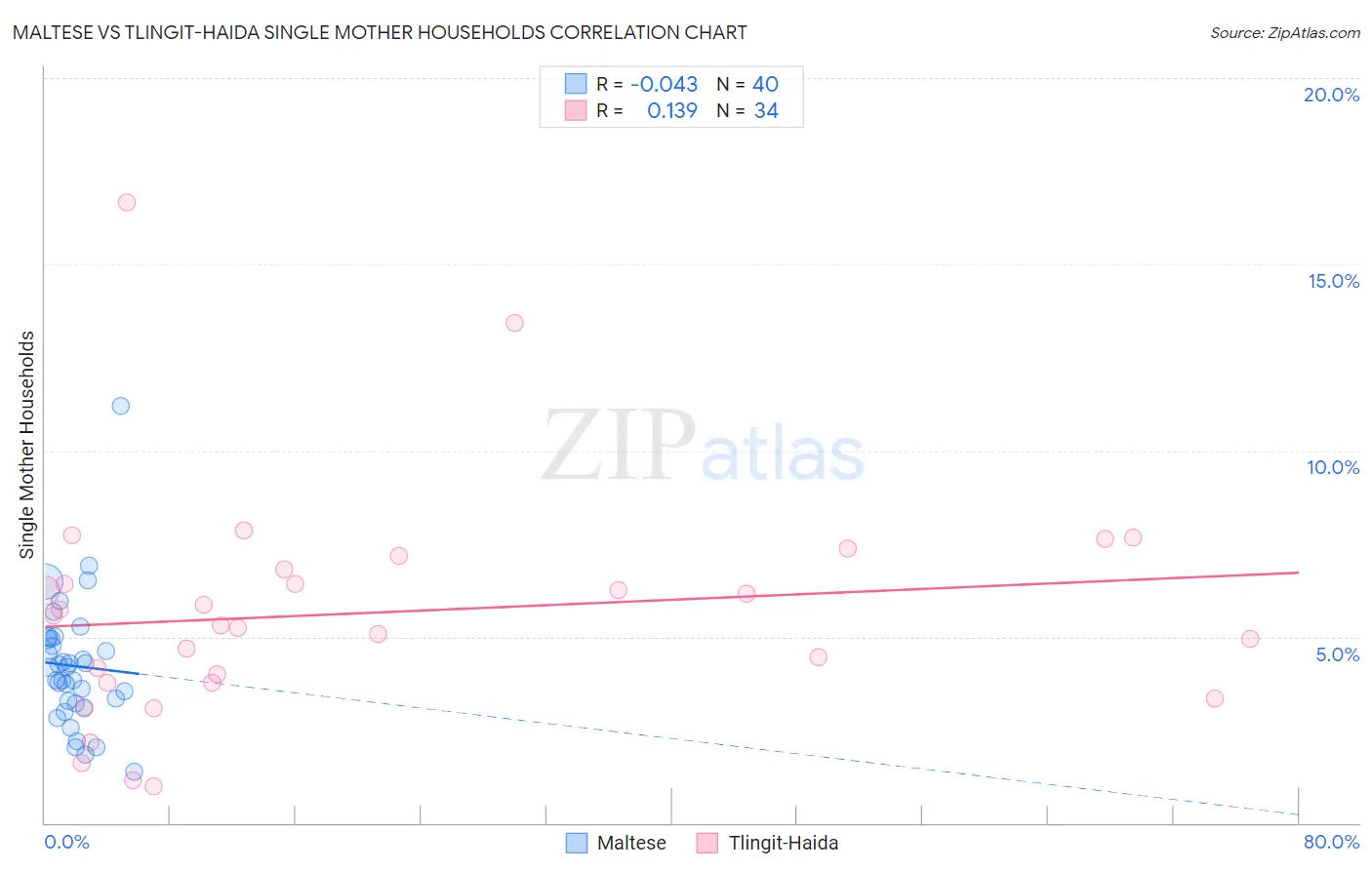 Maltese vs Tlingit-Haida Single Mother Households