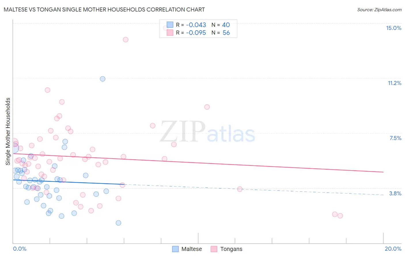 Maltese vs Tongan Single Mother Households
