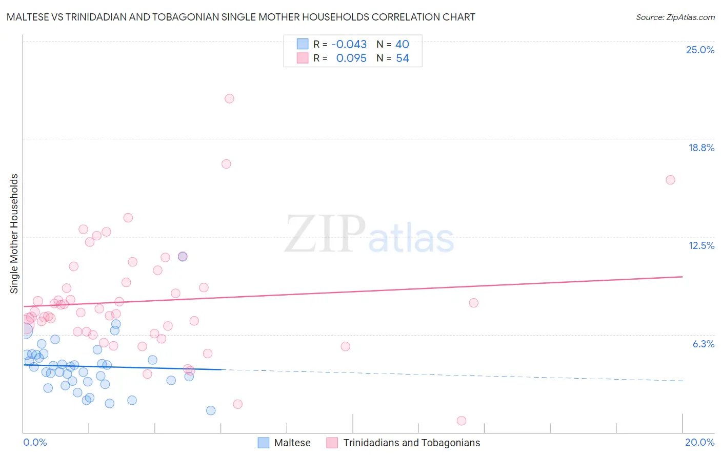 Maltese vs Trinidadian and Tobagonian Single Mother Households