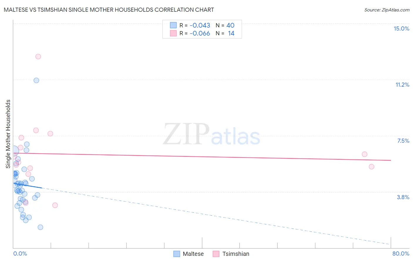 Maltese vs Tsimshian Single Mother Households