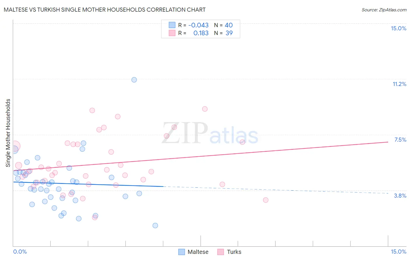 Maltese vs Turkish Single Mother Households