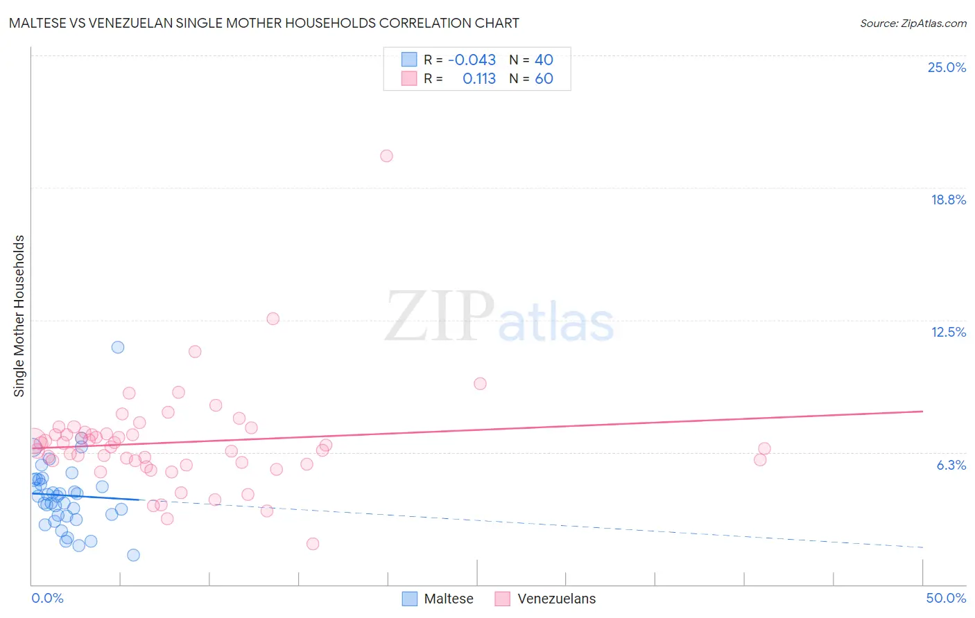 Maltese vs Venezuelan Single Mother Households