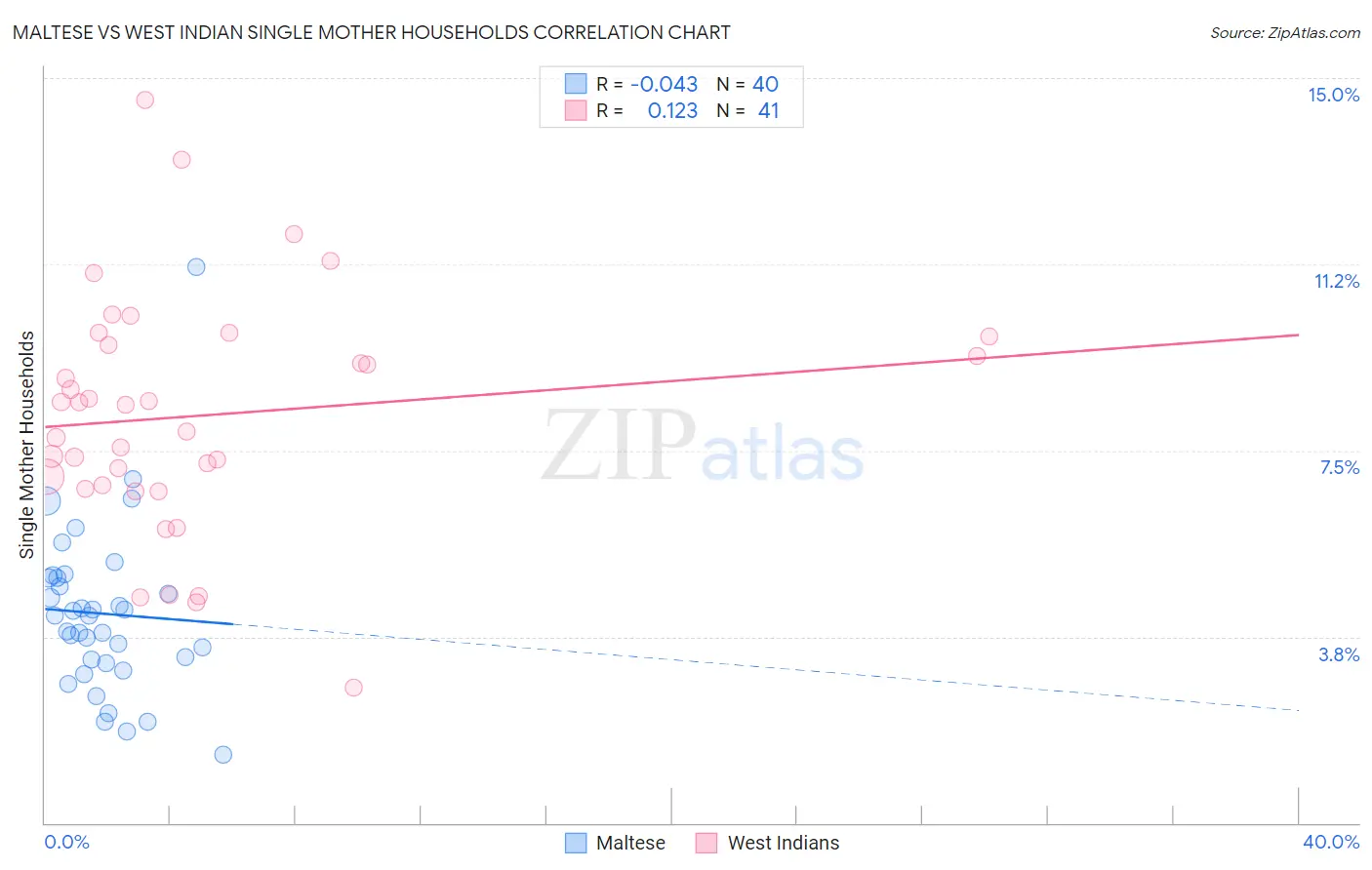 Maltese vs West Indian Single Mother Households