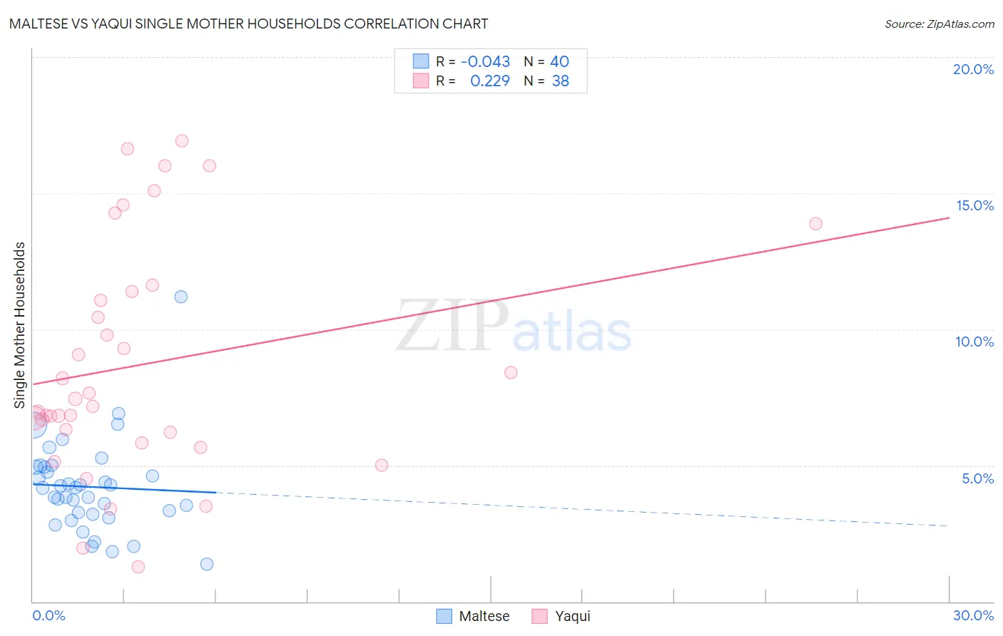 Maltese vs Yaqui Single Mother Households