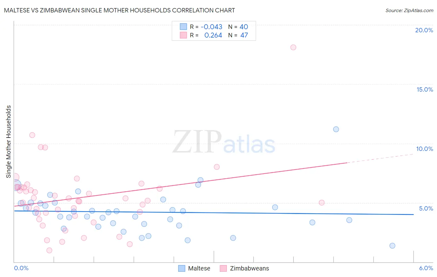 Maltese vs Zimbabwean Single Mother Households