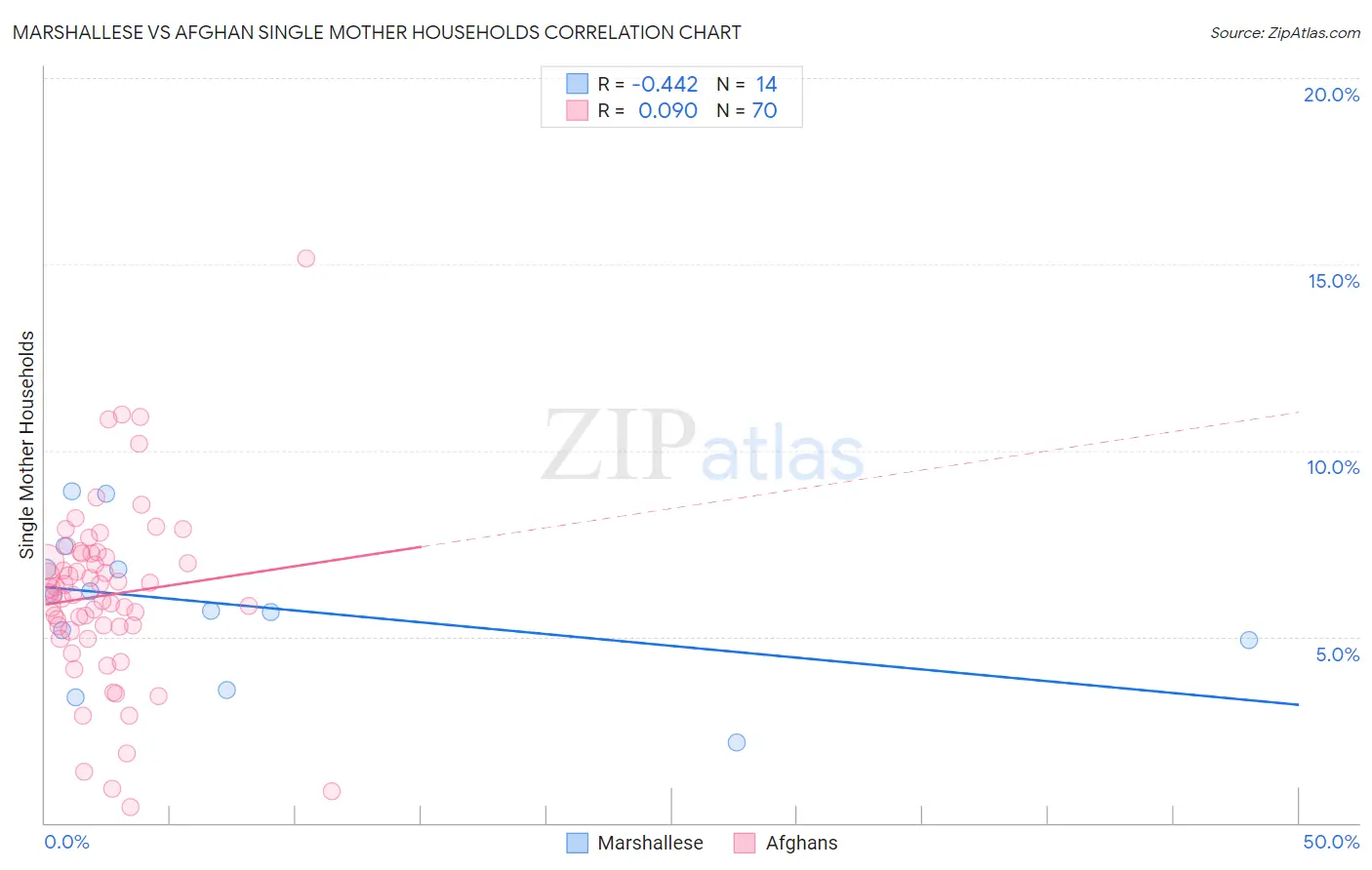 Marshallese vs Afghan Single Mother Households
