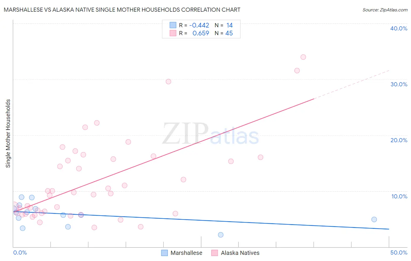 Marshallese vs Alaska Native Single Mother Households