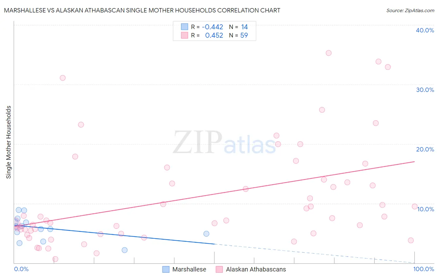 Marshallese vs Alaskan Athabascan Single Mother Households