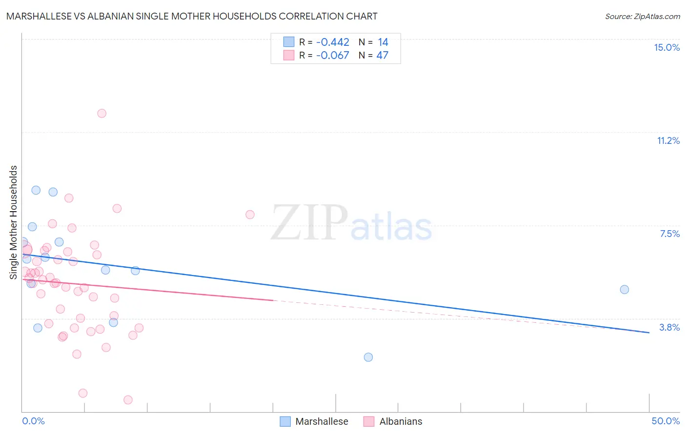 Marshallese vs Albanian Single Mother Households