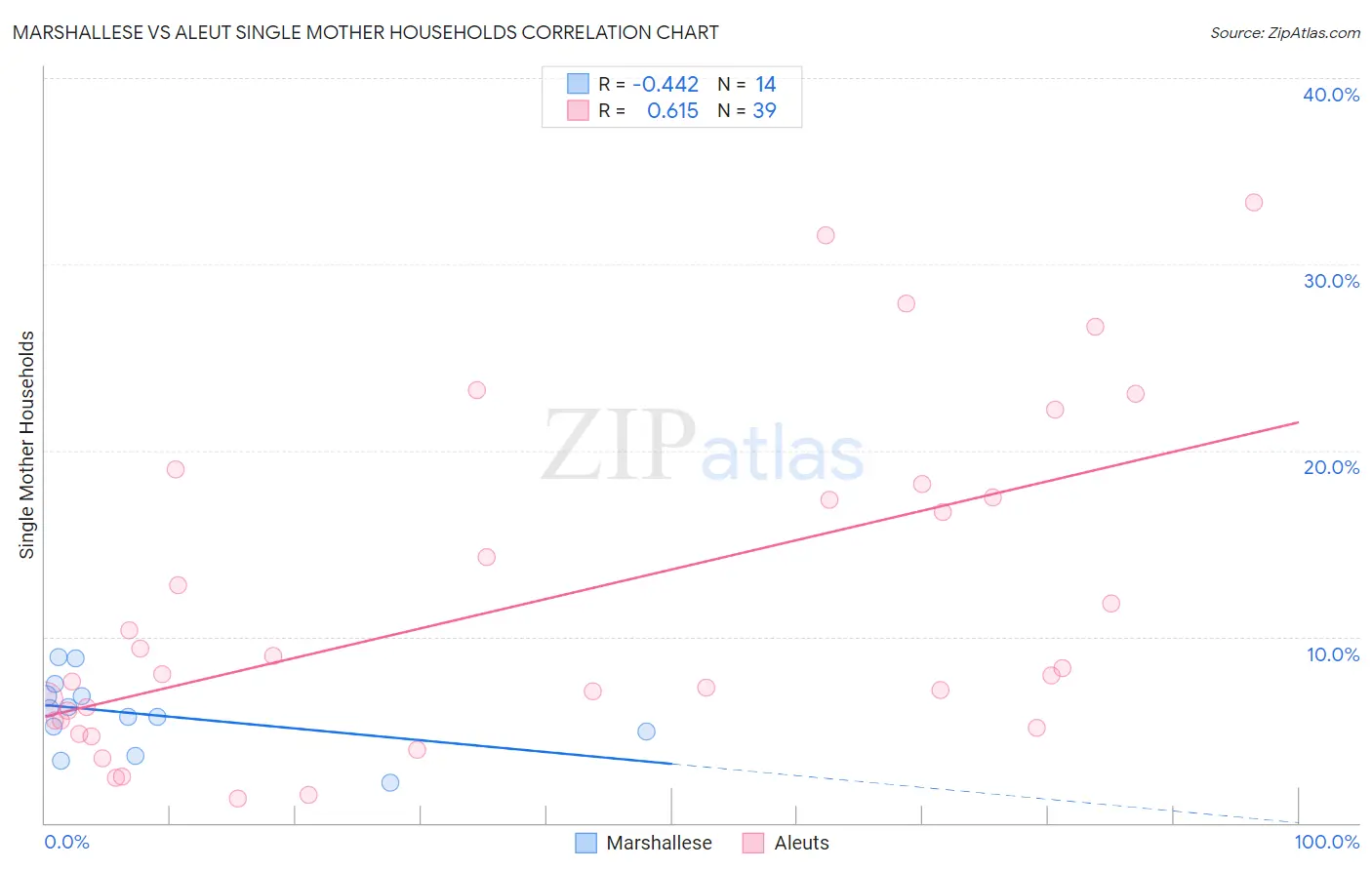 Marshallese vs Aleut Single Mother Households