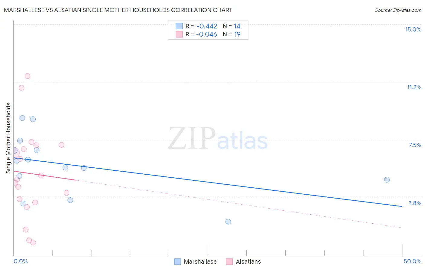 Marshallese vs Alsatian Single Mother Households