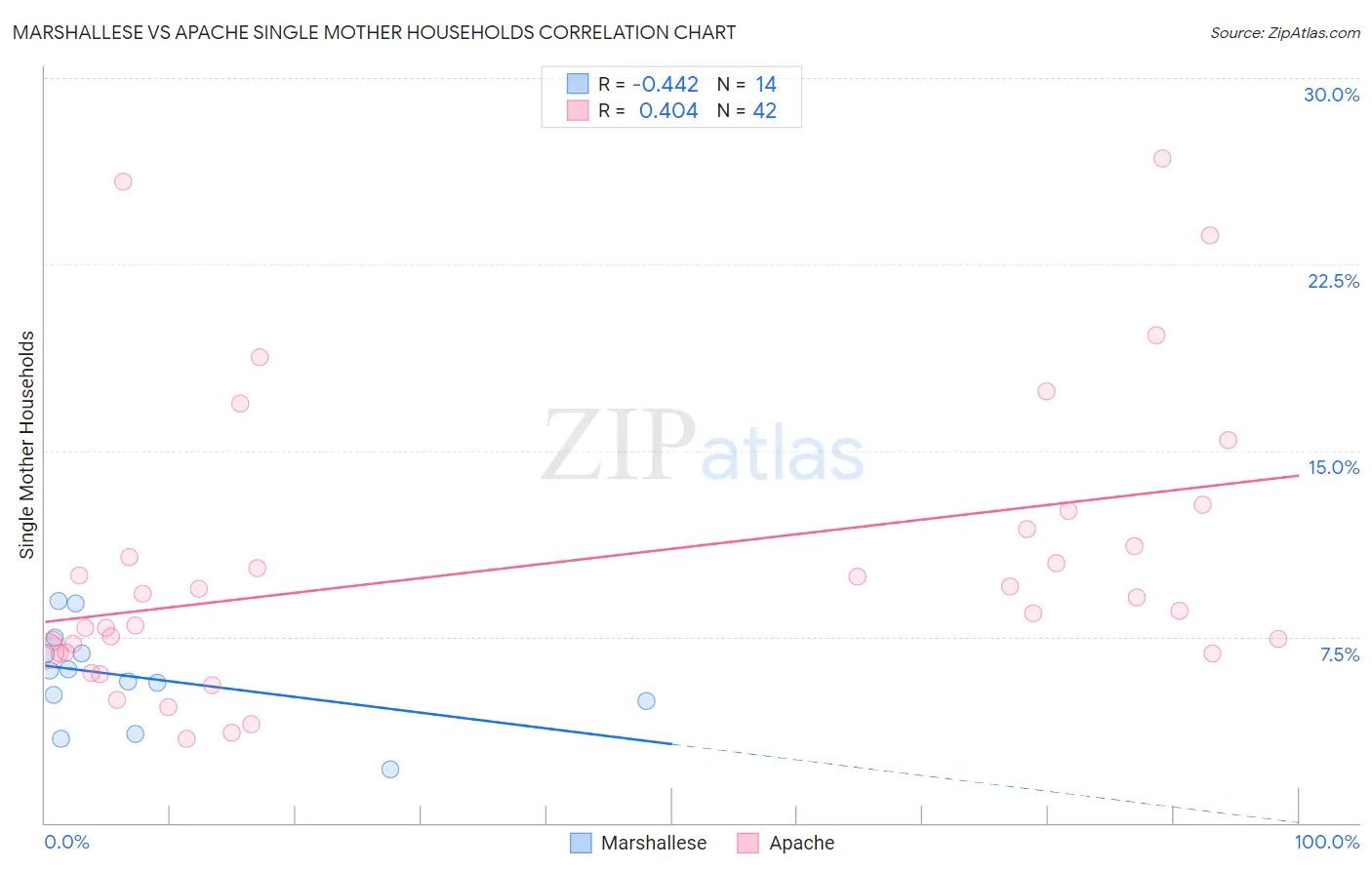 Marshallese vs Apache Single Mother Households
