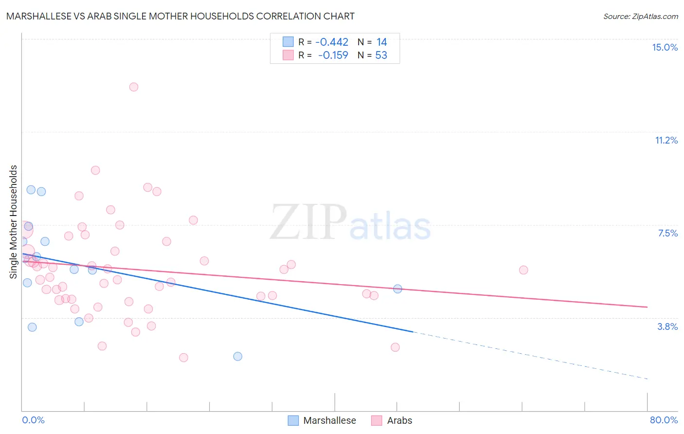 Marshallese vs Arab Single Mother Households