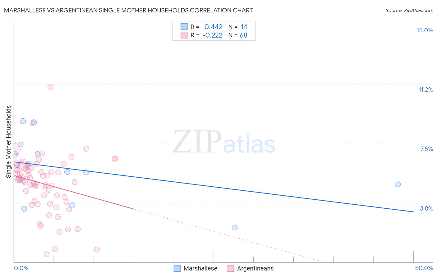 Marshallese vs Argentinean Single Mother Households