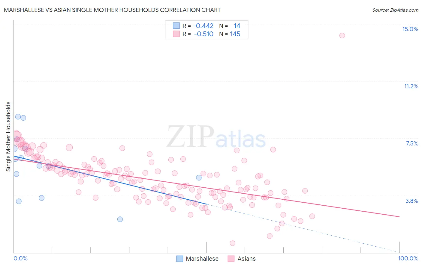 Marshallese vs Asian Single Mother Households