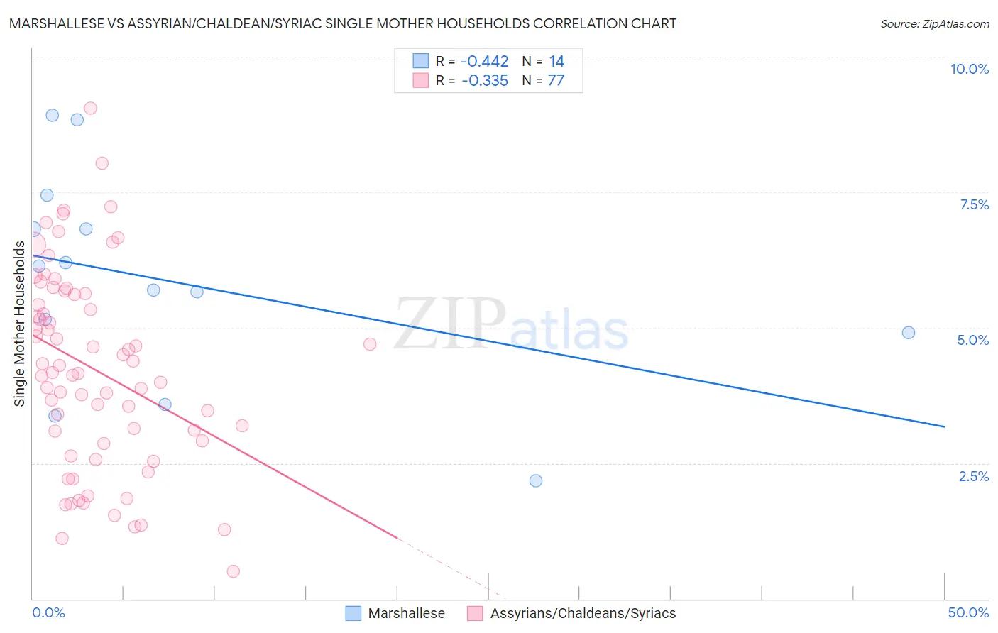 Marshallese vs Assyrian/Chaldean/Syriac Single Mother Households