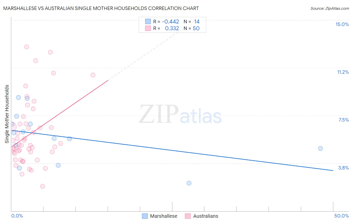 Marshallese vs Australian Single Mother Households