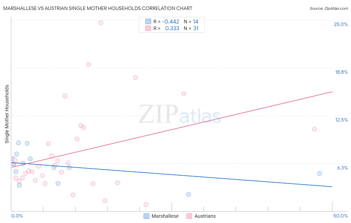 Marshallese vs Austrian Single Mother Households