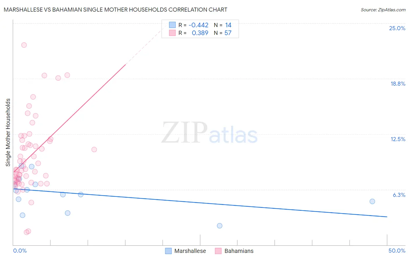 Marshallese vs Bahamian Single Mother Households