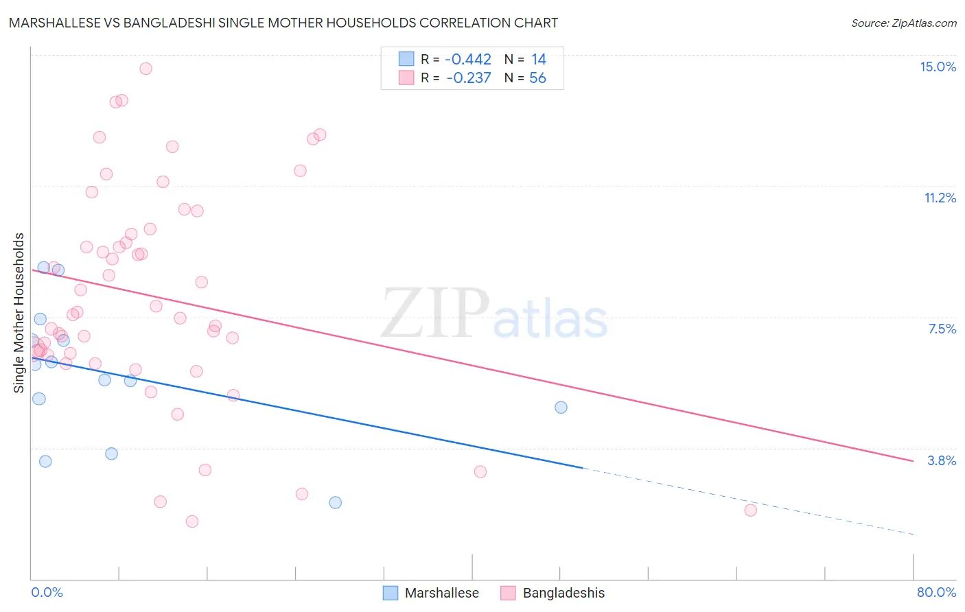 Marshallese vs Bangladeshi Single Mother Households