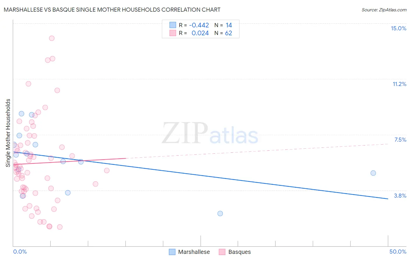 Marshallese vs Basque Single Mother Households