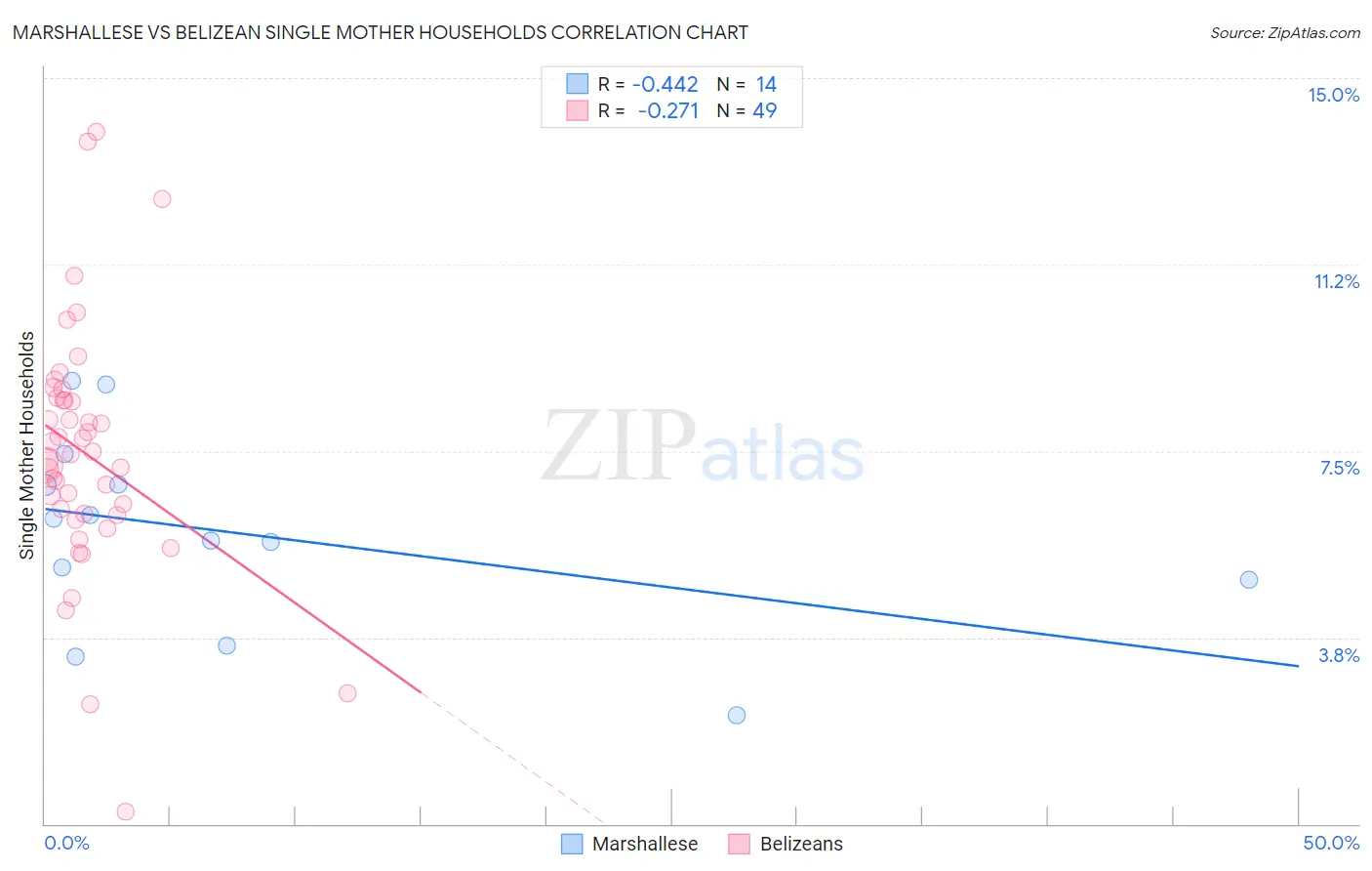Marshallese vs Belizean Single Mother Households