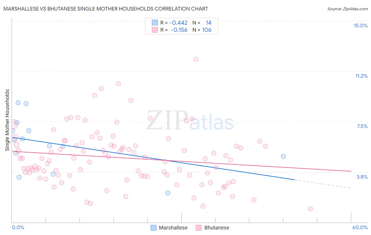 Marshallese vs Bhutanese Single Mother Households
