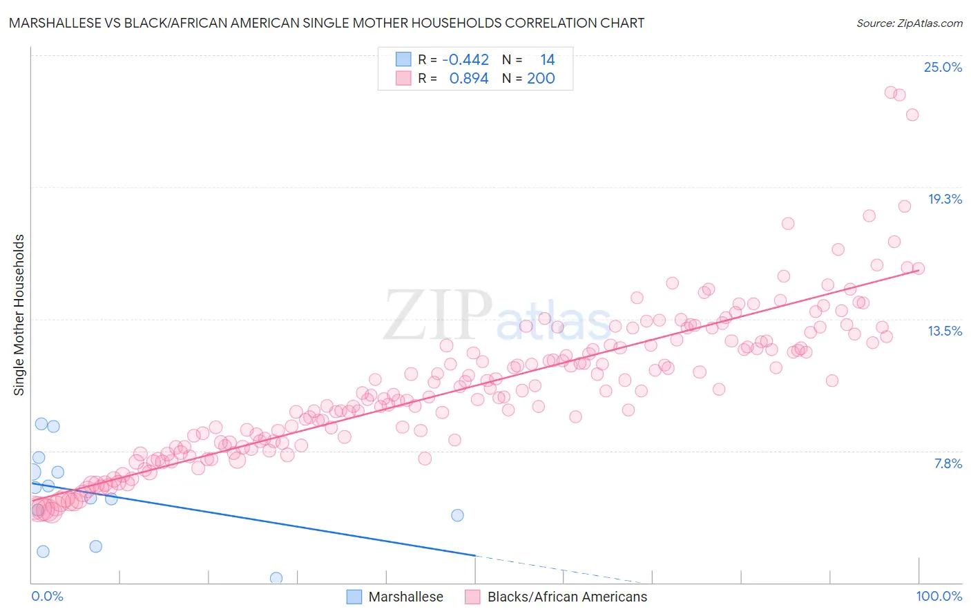 Marshallese vs Black/African American Single Mother Households