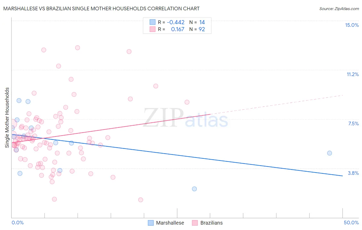Marshallese vs Brazilian Single Mother Households